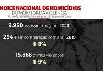 Números caem, mas índice de crimes violentos permanece alto no Brasil